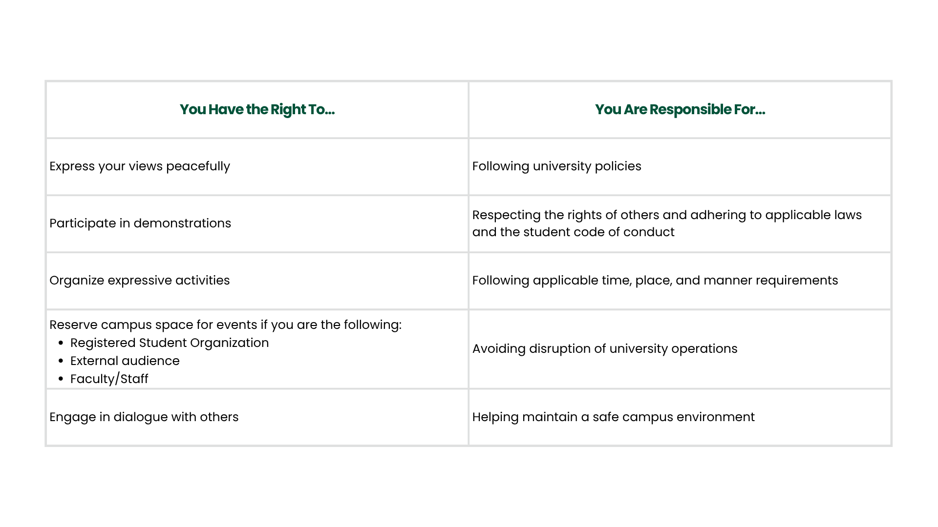 You have the right to: express your views peacefully, participate in demonstrations, organize expressive activities, reserve campus space for events, engage in dialogue with others.